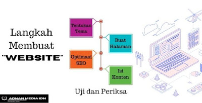 Langkah membuat web Langkah membuat web